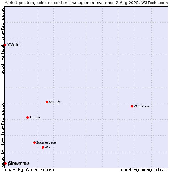 Market position of Site.pro vs. phpwcms vs. XWiki