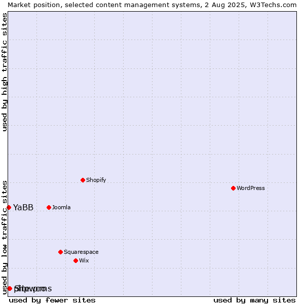 Market position of Site.pro vs. phpwcms vs. YaBB