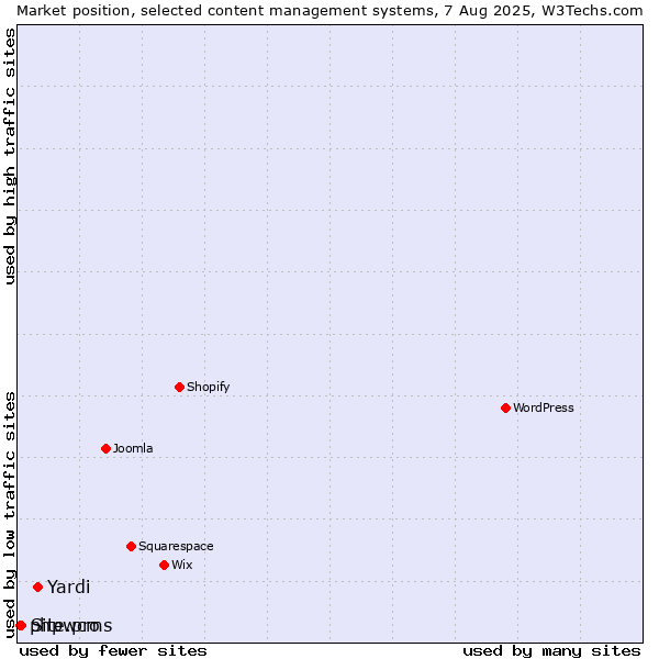 Market position of Yardi vs. Site.pro vs. phpwcms