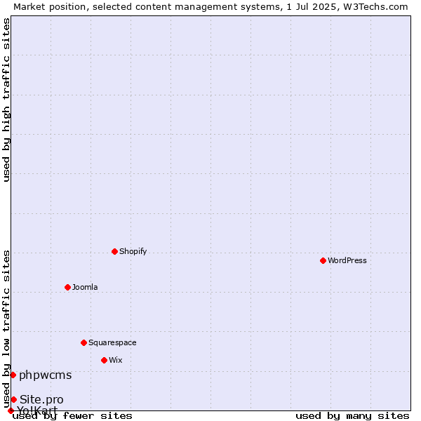 Market position of Site.pro vs. phpwcms vs. Yo!Kart