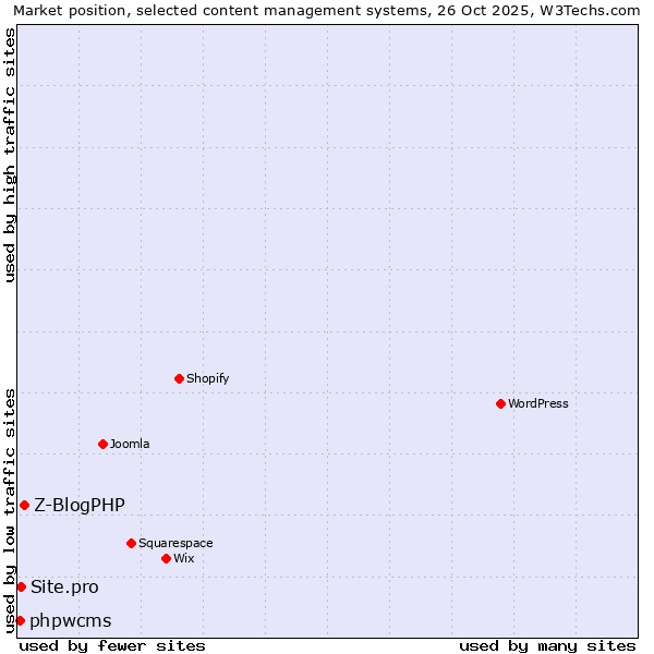 Market position of Z-BlogPHP vs. Site.pro vs. phpwcms