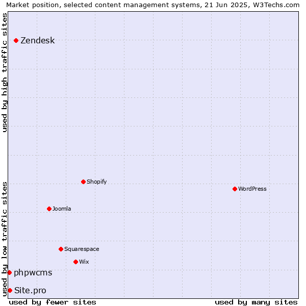 Market position of Zendesk vs. Site.pro vs. phpwcms