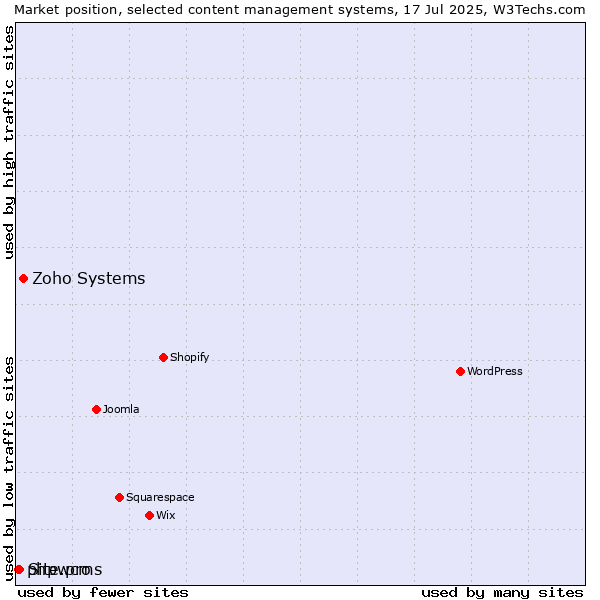 Market position of Zoho Systems vs. Site.pro vs. phpwcms