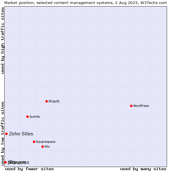 Market position of Zoho Sites vs. Site.pro vs. phpwcms