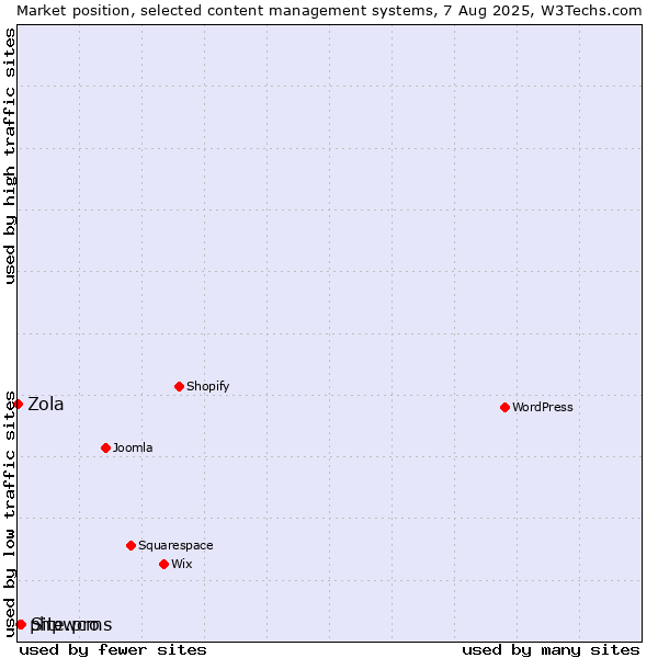 Market position of Site.pro vs. phpwcms vs. Zola