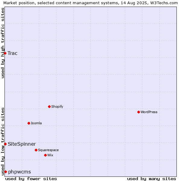 Market position of phpwcms vs. SiteSpinner vs. Trac