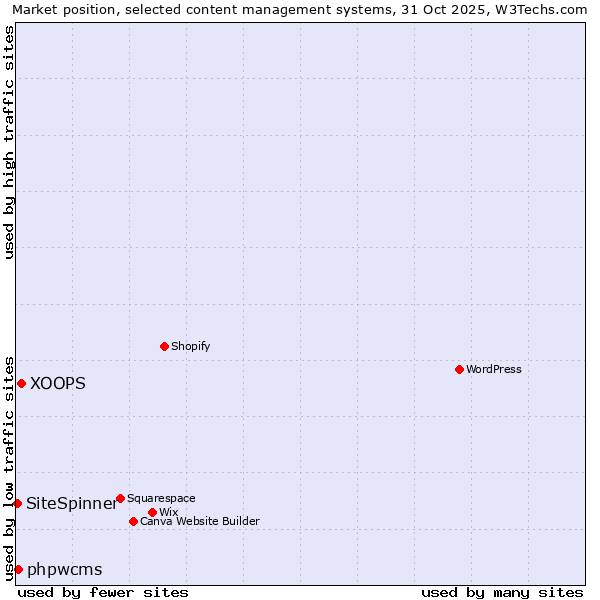 Market position of XOOPS vs. phpwcms vs. SiteSpinner