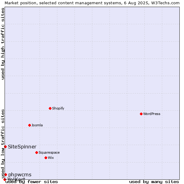 Market position of phpwcms vs. SiteSpinner vs. Yo!Kart