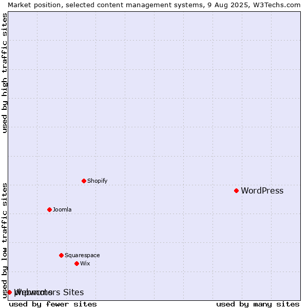 Market position of WordPress vs. Webmotors Sites vs. phpwcms