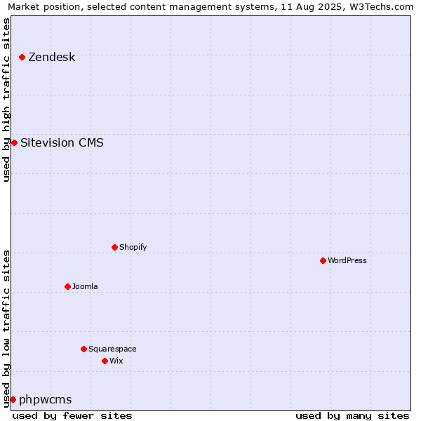 Market position of Zendesk vs. Sitevision CMS vs. phpwcms