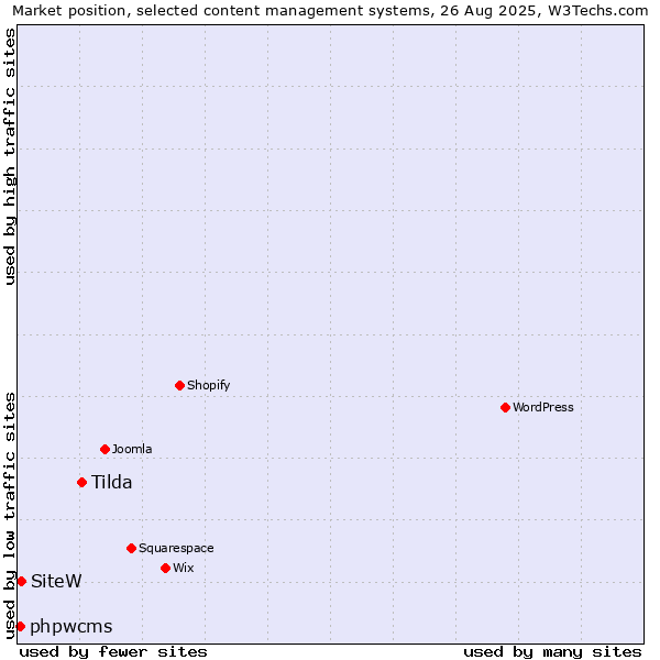 Market position of Tilda vs. SiteW vs. phpwcms