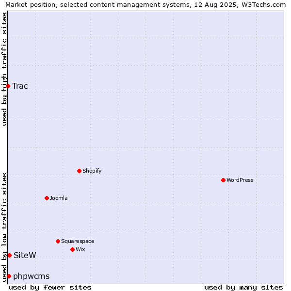 Market position of SiteW vs. phpwcms vs. Trac