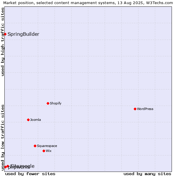 Market position of Sitezoogle vs. phpwcms vs. SpringBuilder
