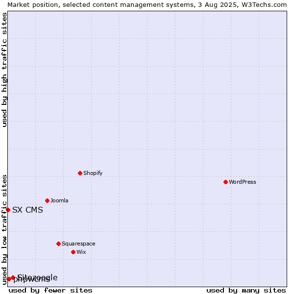 Market position of Sitezoogle vs. phpwcms vs. SX CMS
