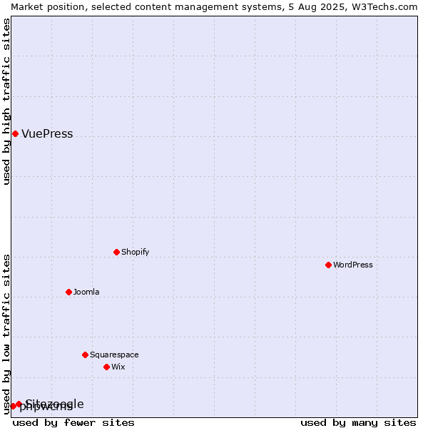 Market position of Sitezoogle vs. VuePress vs. phpwcms