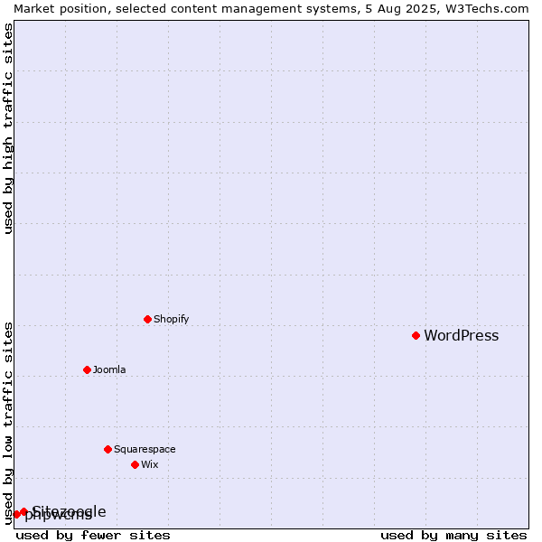 Market position of WordPress vs. Sitezoogle vs. phpwcms