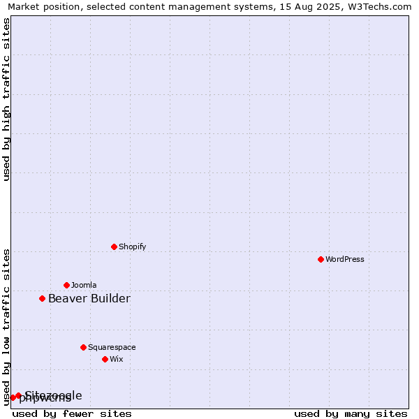 Market position of Beaver Builder vs. Sitezoogle vs. phpwcms
