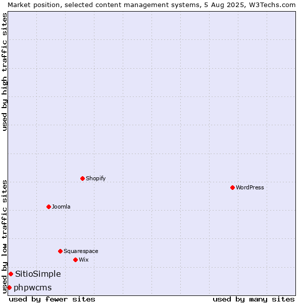 Market position of SitioSimple vs. phpwcms
