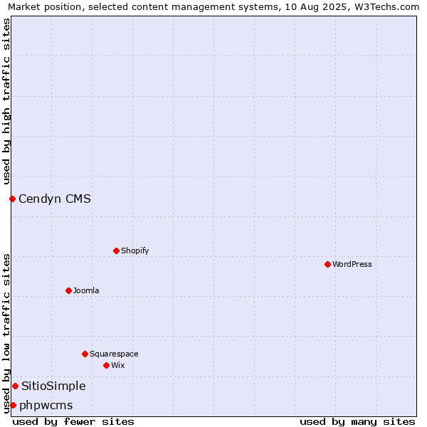 Market position of SitioSimple vs. phpwcms vs. Cendyn CMS