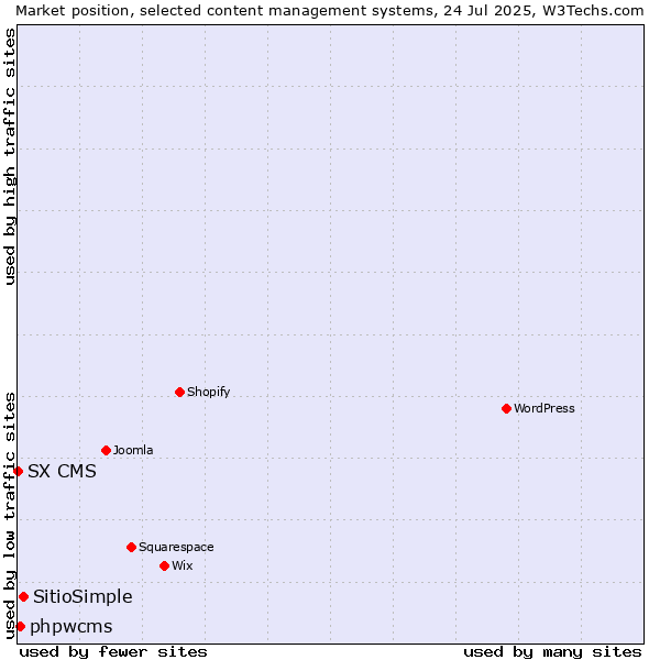 Market position of SitioSimple vs. phpwcms vs. SX CMS