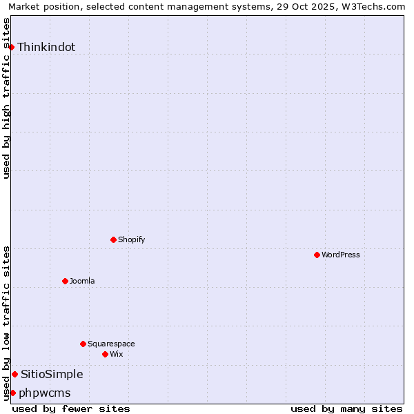 Market position of SitioSimple vs. phpwcms vs. Thinkindot