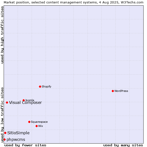 Market position of Visual Composer vs. SitioSimple vs. phpwcms