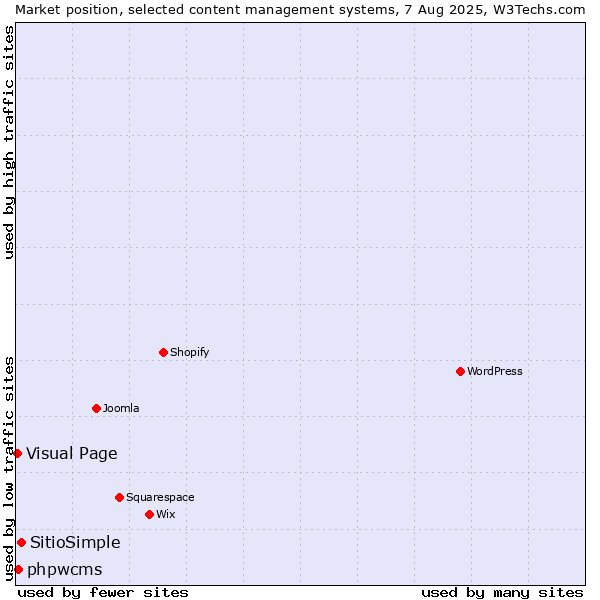 Market position of SitioSimple vs. phpwcms vs. Visual Page