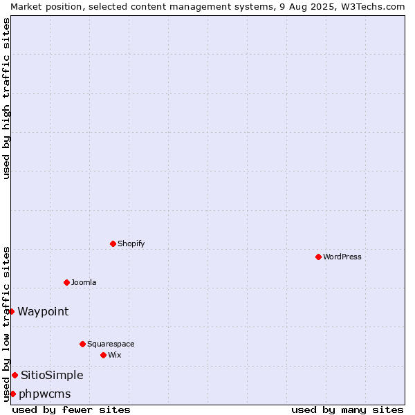 Market position of SitioSimple vs. phpwcms vs. Waypoint