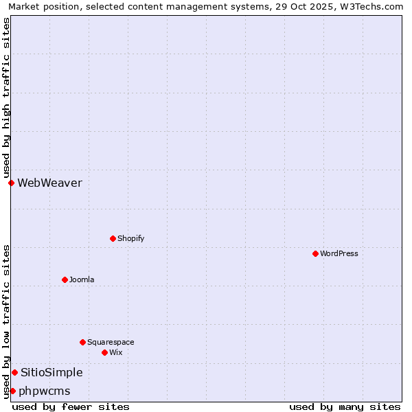 Market position of SitioSimple vs. phpwcms vs. WebWeaver