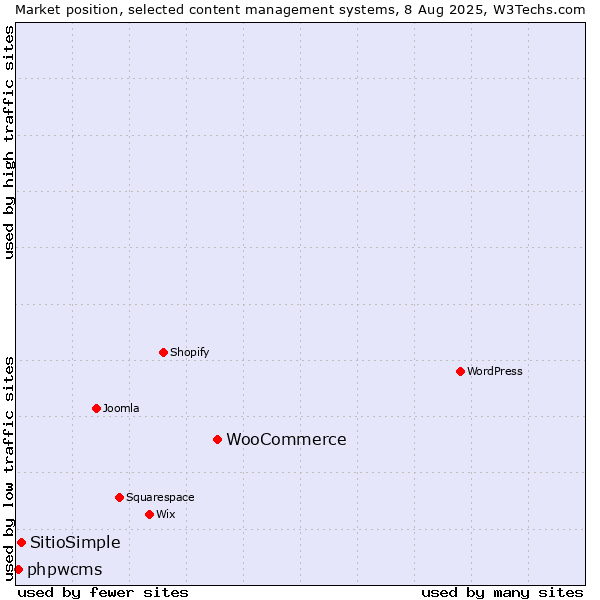 Market position of WooCommerce vs. SitioSimple vs. phpwcms