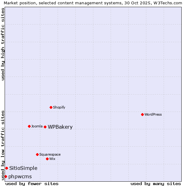 Market position of WPBakery vs. SitioSimple vs. phpwcms