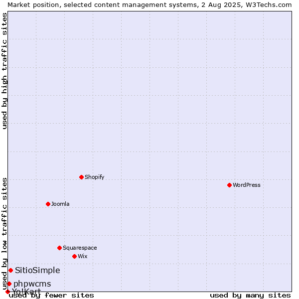 Market position of SitioSimple vs. phpwcms vs. Yo!Kart