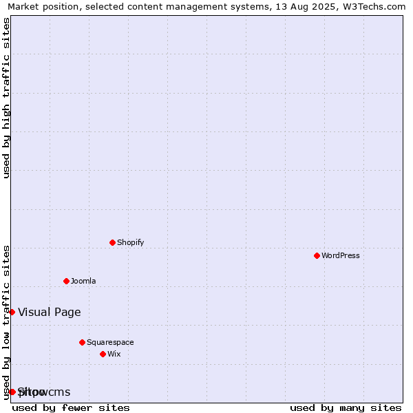Market position of phpwcms vs. Visual Page vs. Sitoo