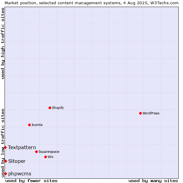 Market position of phpwcms vs. Sitoper vs. Textpattern