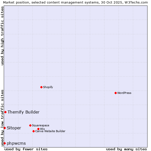 Market position of Themify Builder vs. phpwcms vs. Sitoper