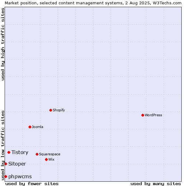 Market position of Tistory vs. phpwcms vs. Sitoper