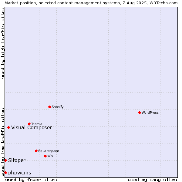 Market position of Visual Composer vs. phpwcms vs. Sitoper