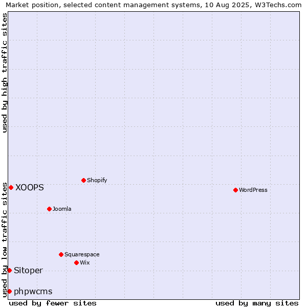 Market position of XOOPS vs. phpwcms vs. Sitoper