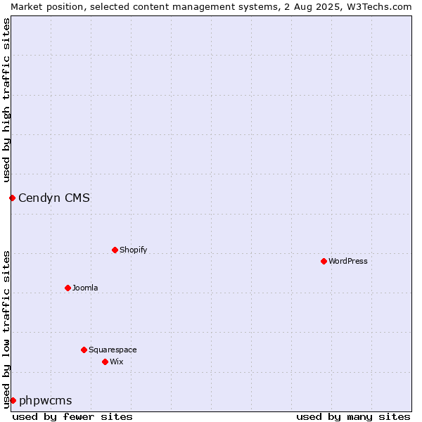 Market position of phpwcms vs. Cendyn CMS