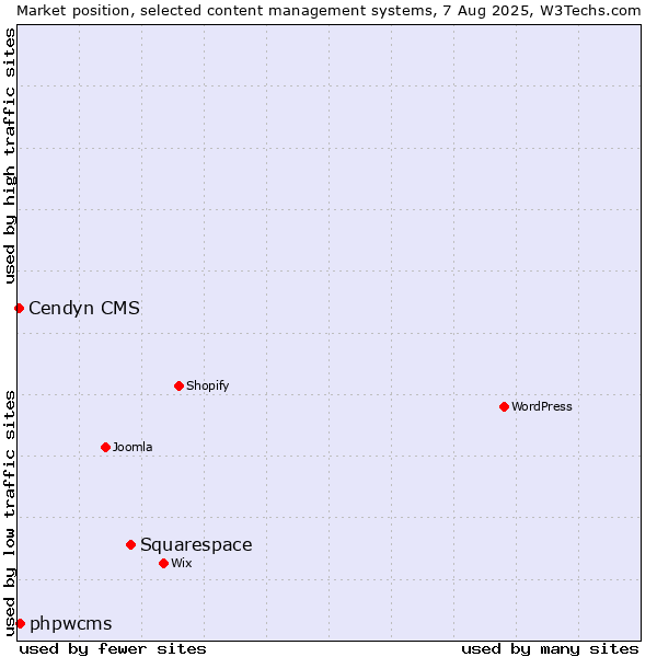 Market position of Squarespace vs. phpwcms vs. Cendyn CMS