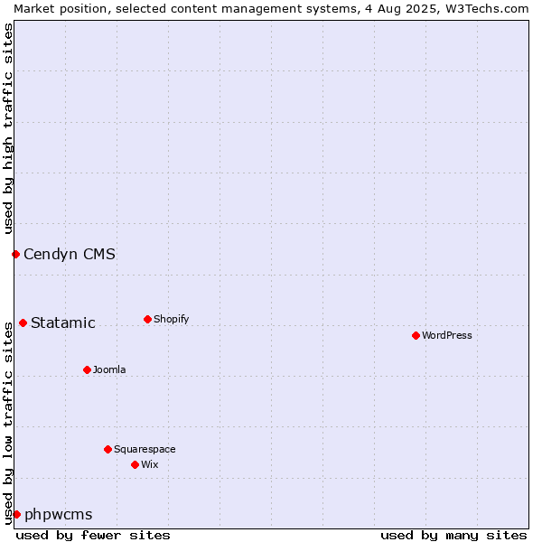 Market position of Statamic vs. phpwcms vs. Cendyn CMS