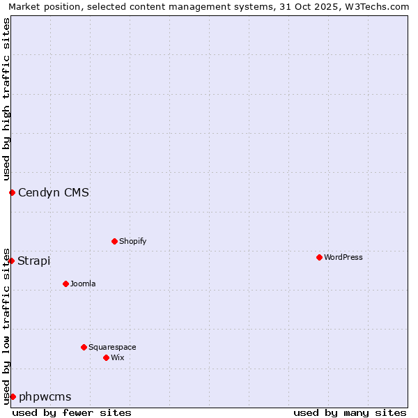 Market position of phpwcms vs. Cendyn CMS vs. Strapi