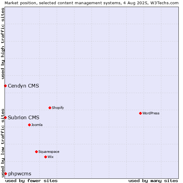 Market position of phpwcms vs. Cendyn CMS vs. Subrion CMS