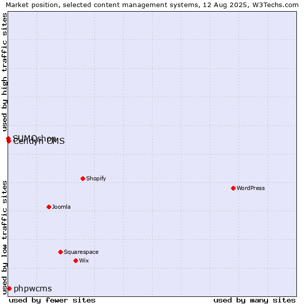 Market position of phpwcms vs. Cendyn CMS vs. SUMOshop