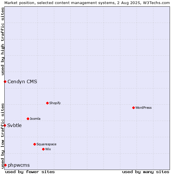 Market position of phpwcms vs. Cendyn CMS vs. Svbtle