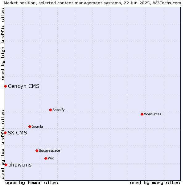 Market position of phpwcms vs. Cendyn CMS vs. SX CMS