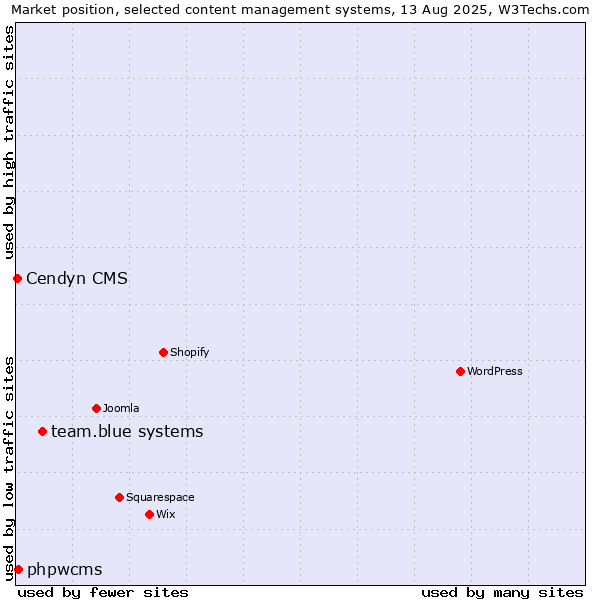 Market position of team.blue systems vs. phpwcms vs. Cendyn CMS