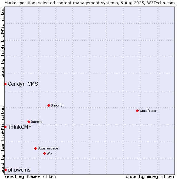 Market position of phpwcms vs. Cendyn CMS vs. ThinkCMF