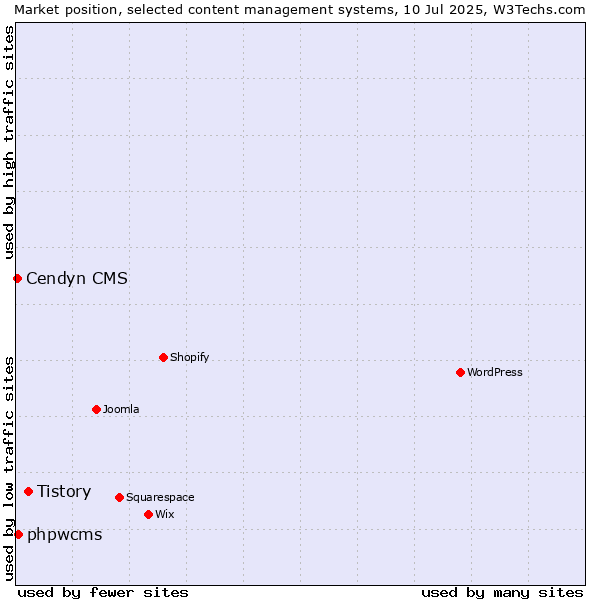 Market position of Tistory vs. phpwcms vs. Cendyn CMS