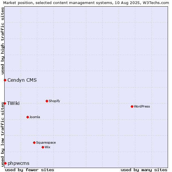 Market position of phpwcms vs. Cendyn CMS vs. TWiki